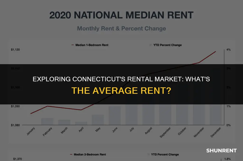 what is the average rent in connecticut