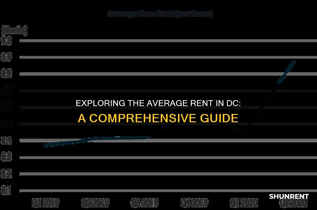 what is the average rent in dc