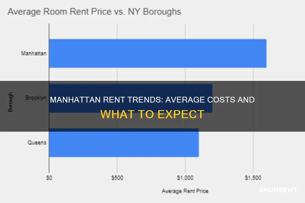 what is the average rent in manhattan