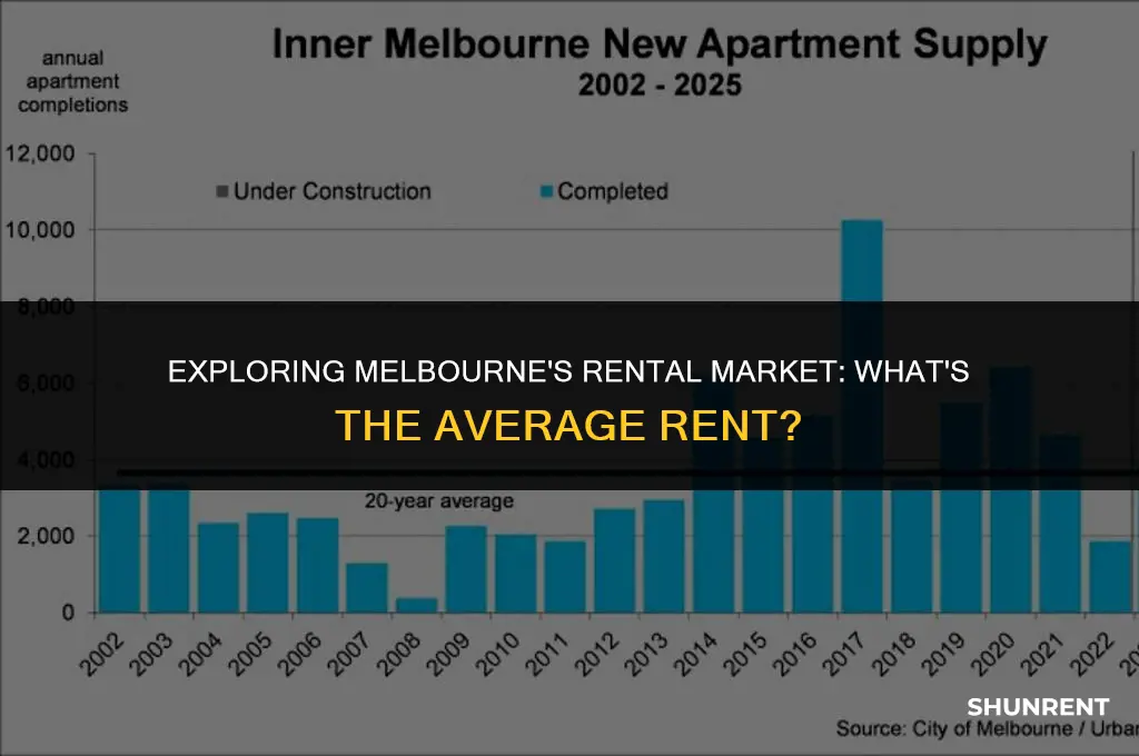 what is the average rent in melbourne
