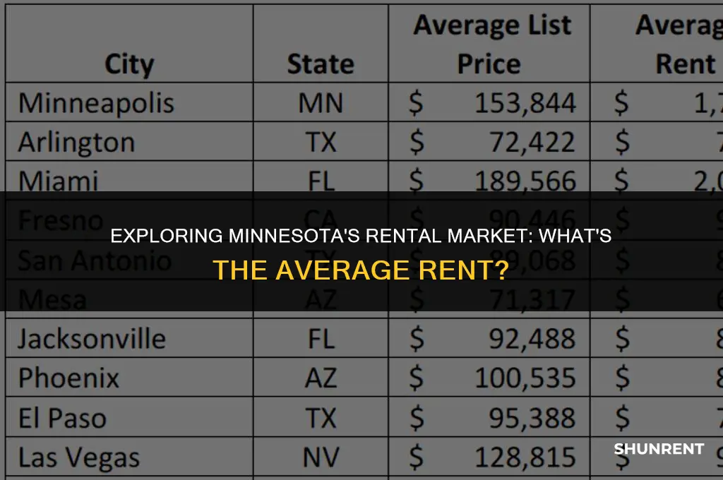 what is the average rent in minnesota