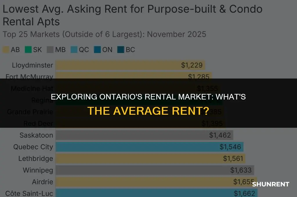 what is the average rent in ontario