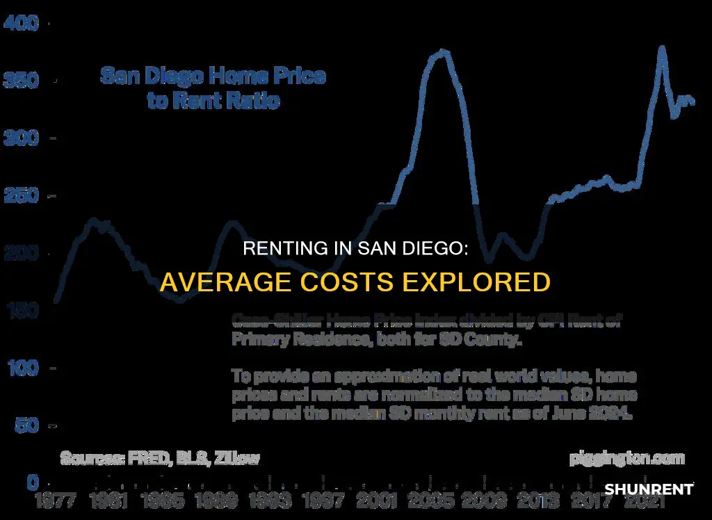 what is the average rent in san diego