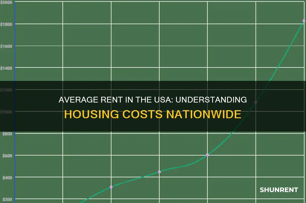 what is the average rent in the usa