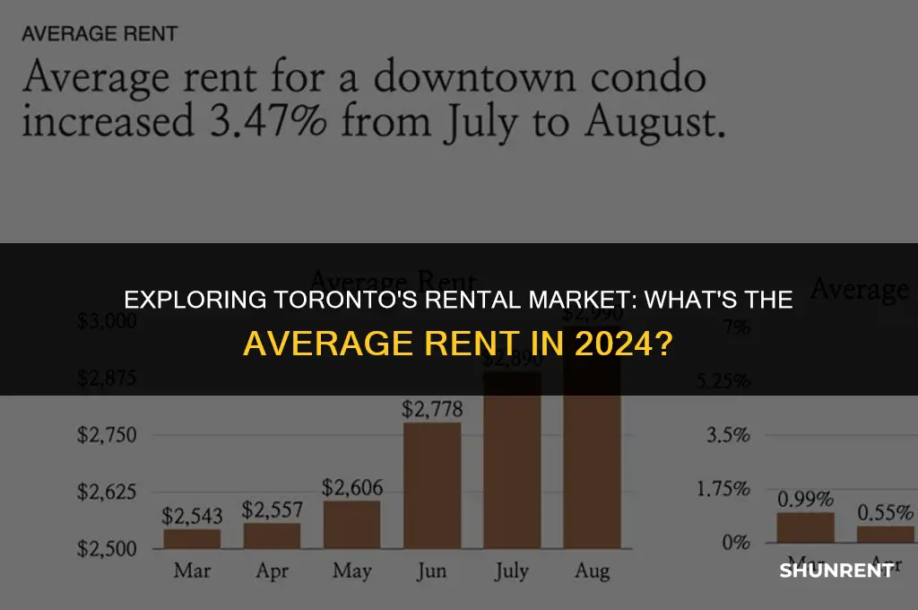 what is the average rent in toronto