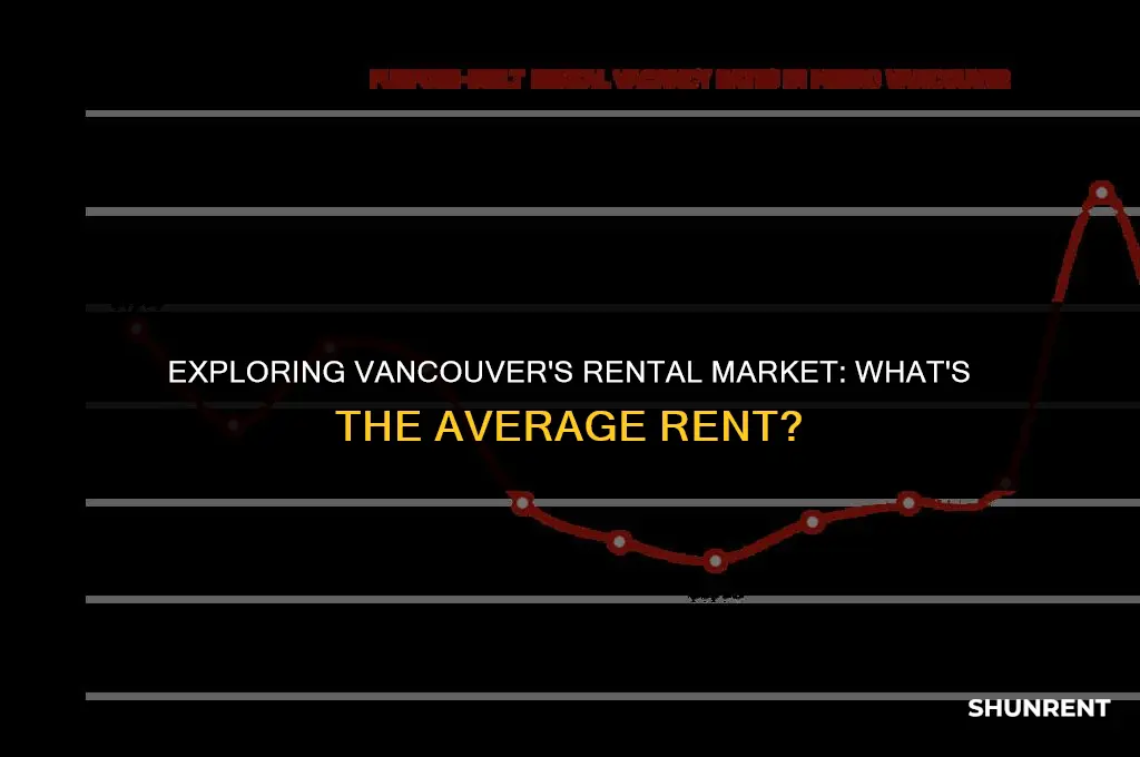 what is the average rent in vancouver
