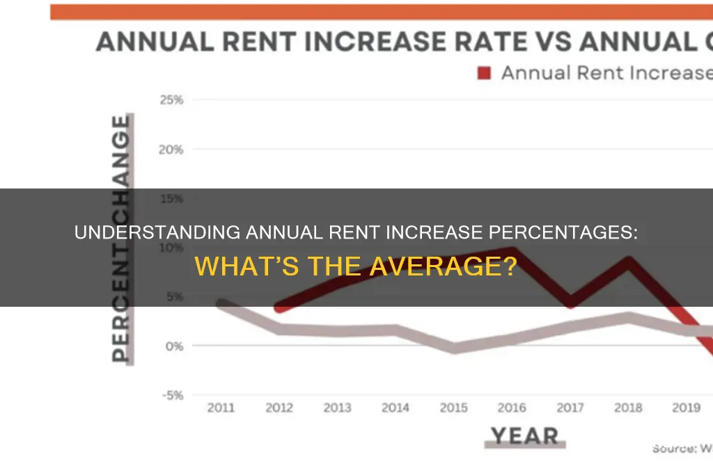 what is the average rent increasvpercentage a year