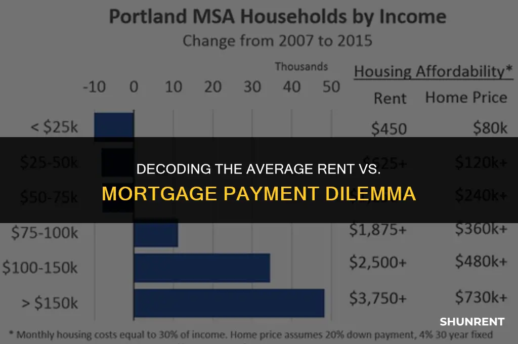 what is the average rent mortgage payment