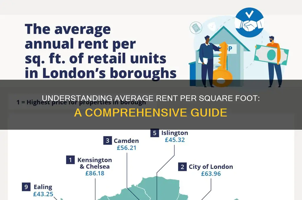 what is the average rent per square foot