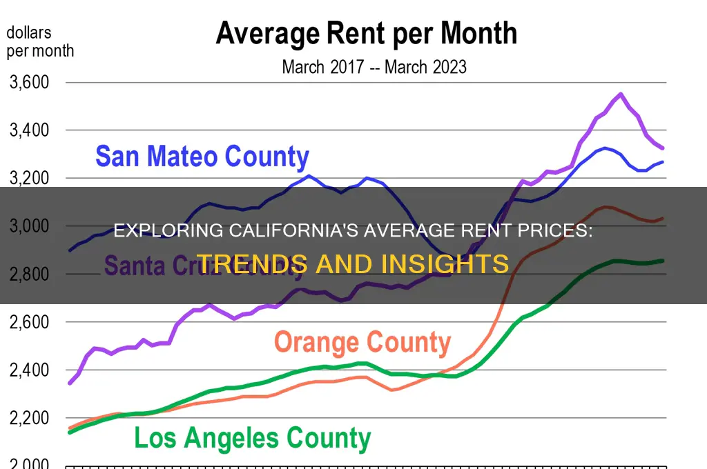 what is the average rent price in california