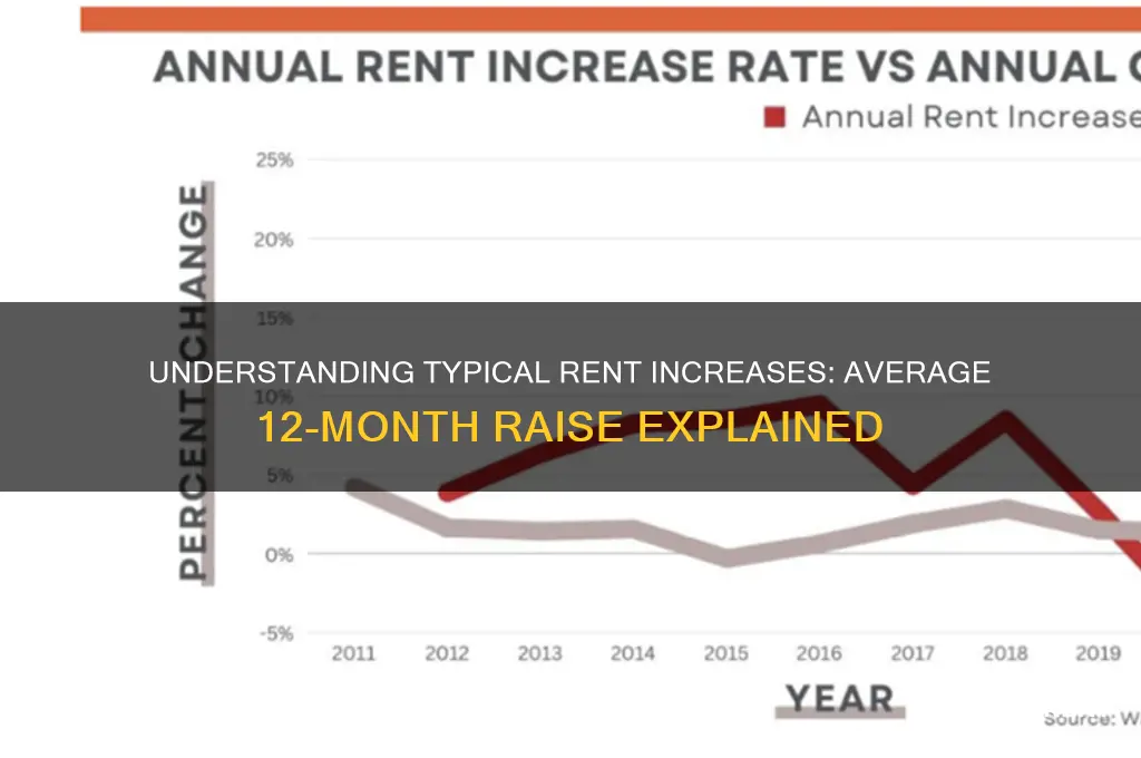 what is the average rent raise after 12 months