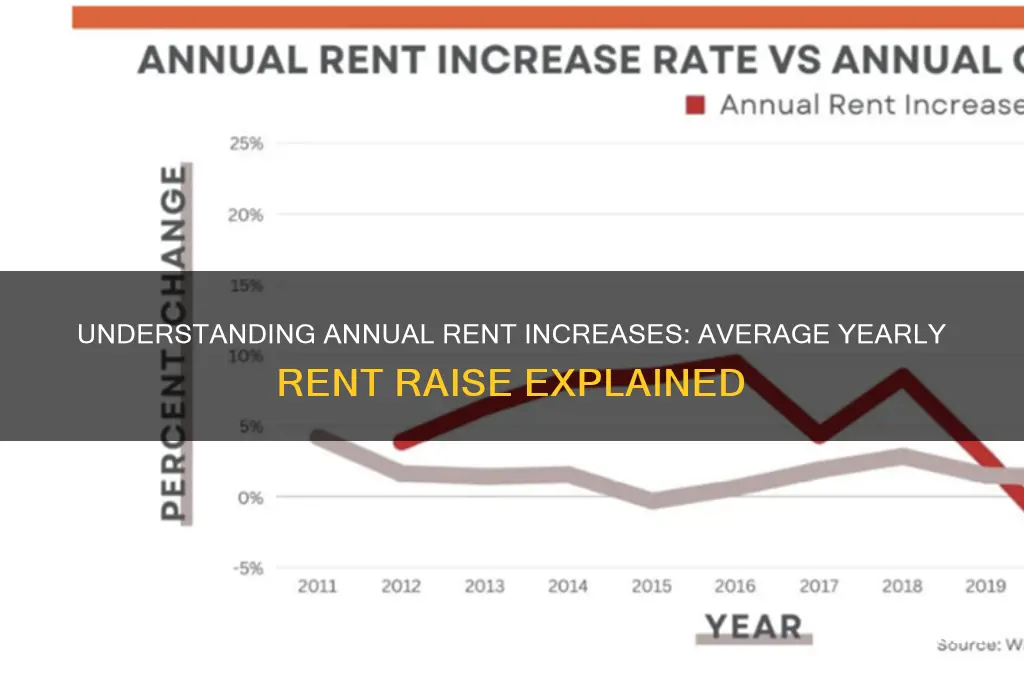 what is the average rent raise per year