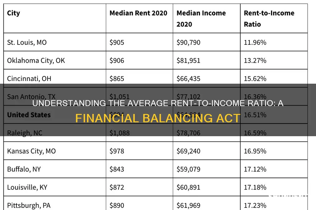 what is the average rent to income ratio