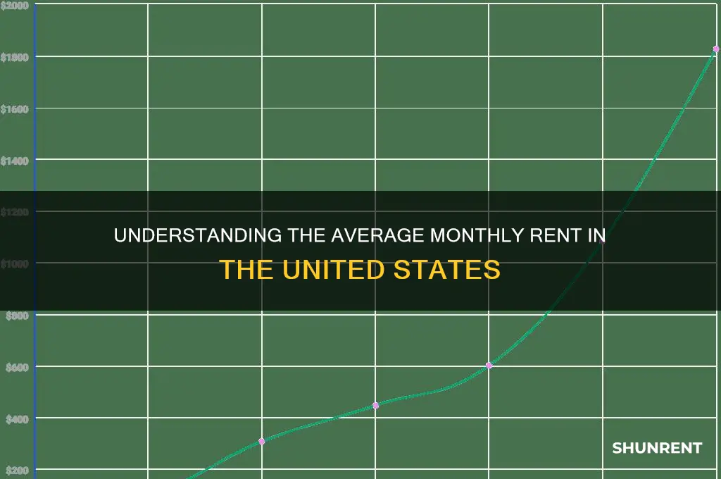what is the average us rent per month