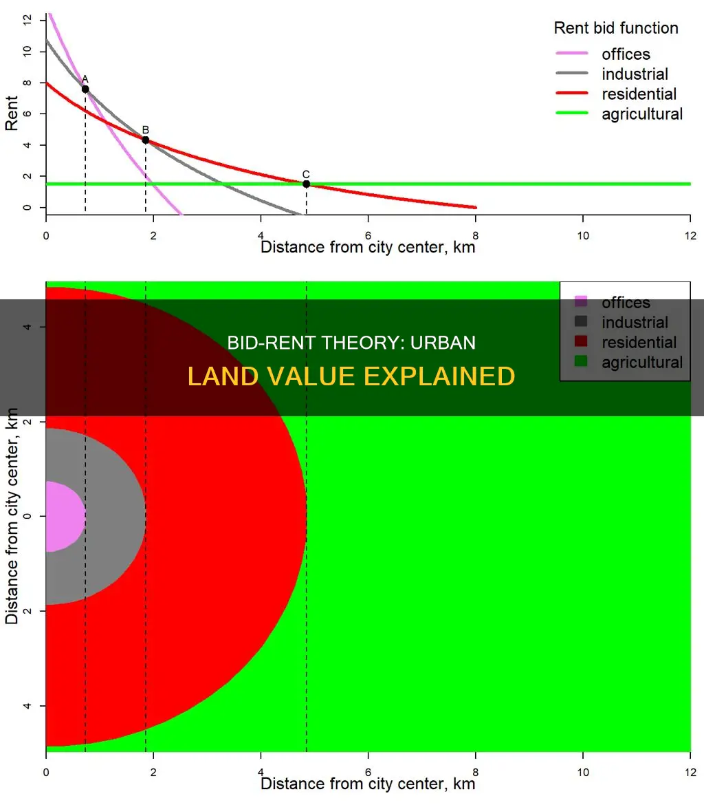 what is the bid rent theory ap human geography