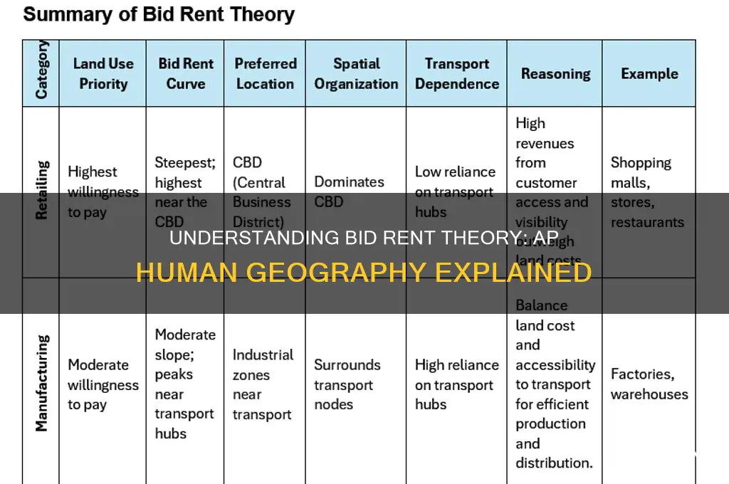 what is the bid rent theory in ap human geography