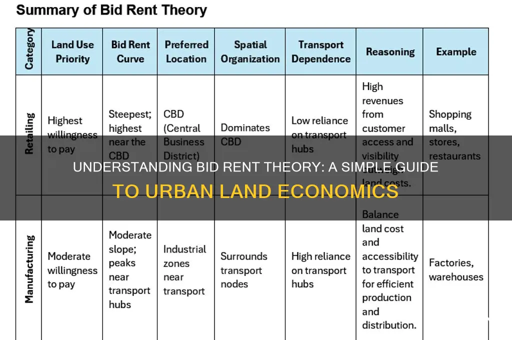what is the bid rent theory in simple terms