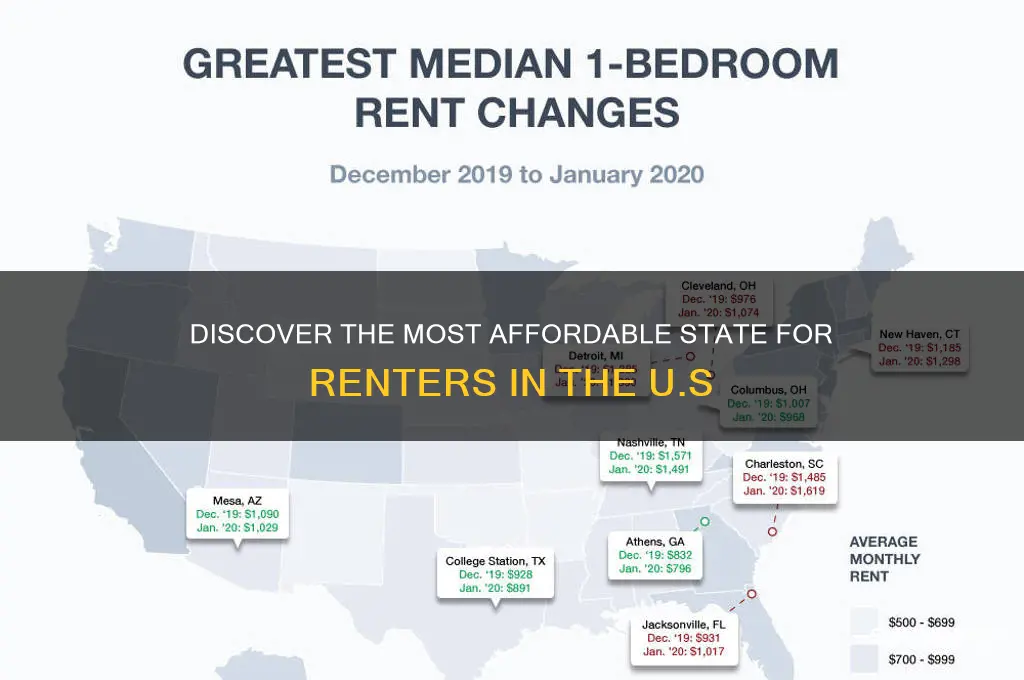 what is the cheapest state to rent in