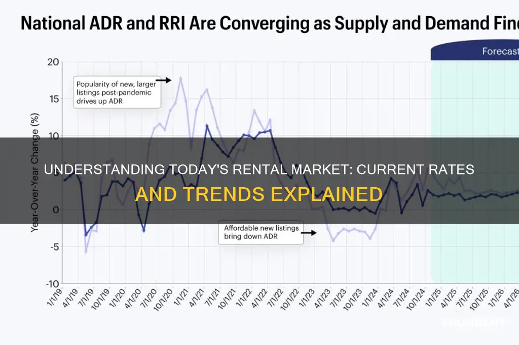 what is the current market rate of rent