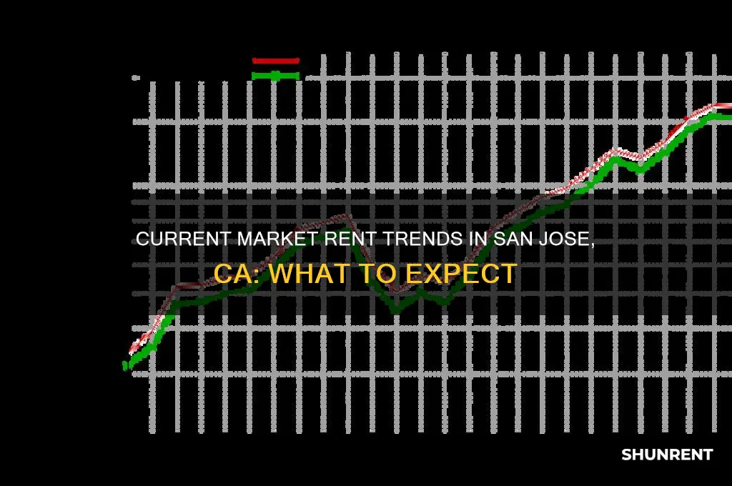 what is the current market rent in san jose ca