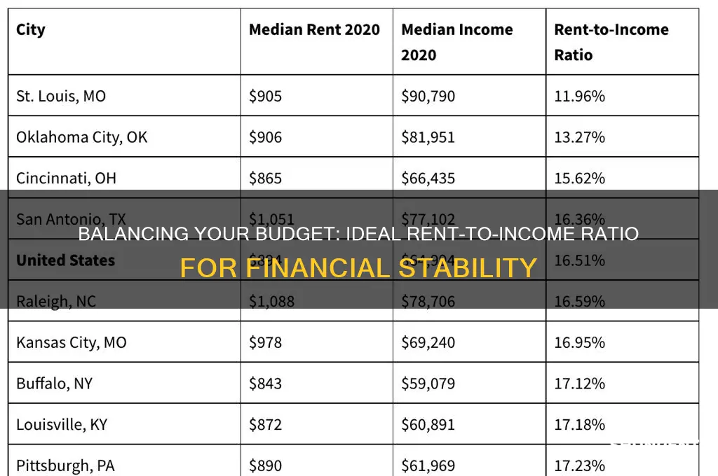 what is the ideal percentage of income for rent