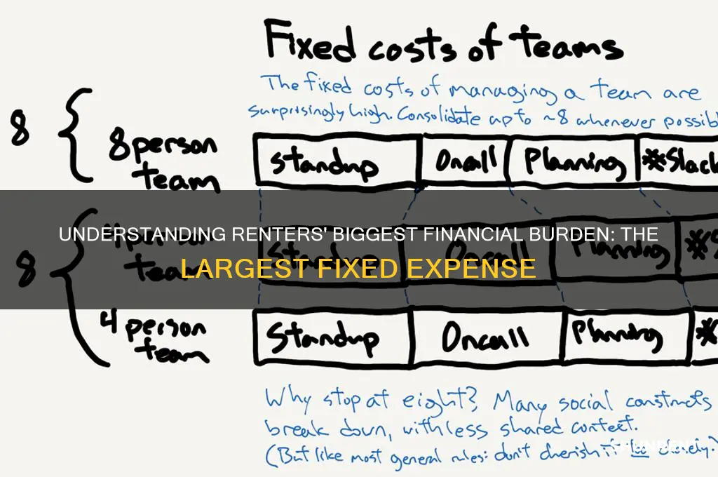 what is the largest fixed expense for a renter
