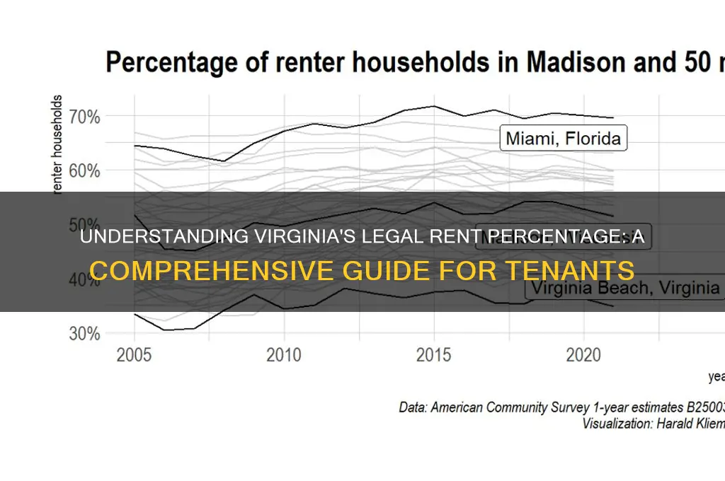 what is the legal percentage of rent in virginia