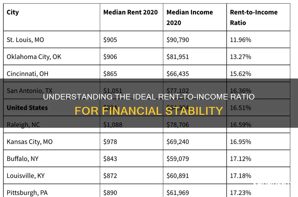 what is the maximum rent-to-income ratio