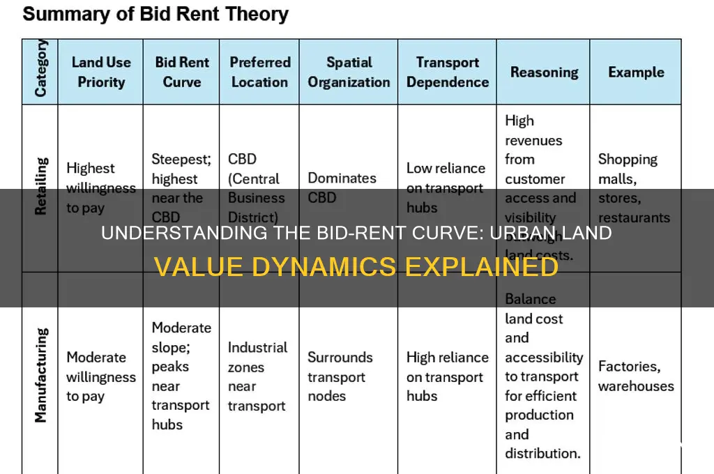 what is the meaning of bid-rent curve
