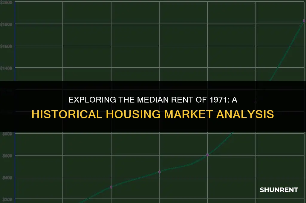 what is the median rent in 1971
