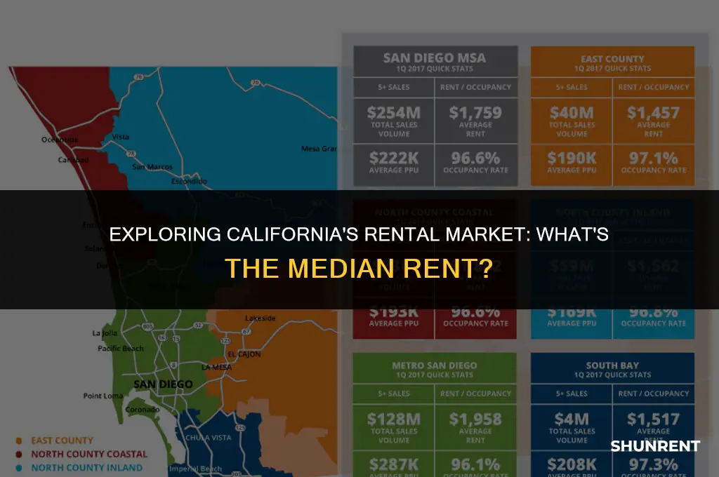 what is the median rent in california