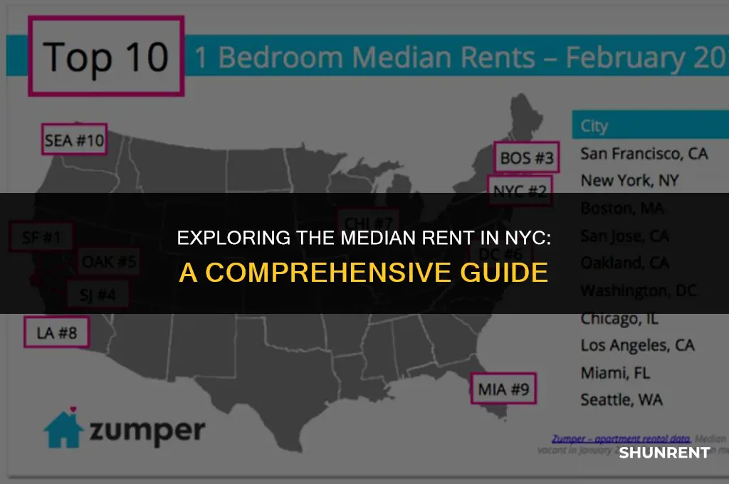 what is the median rent in nyc