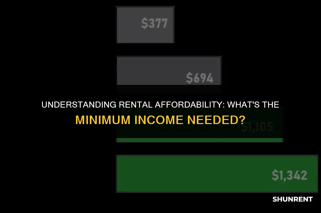 what is the minimum income for rent