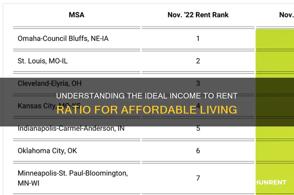 what is the minimum income to rent ratio