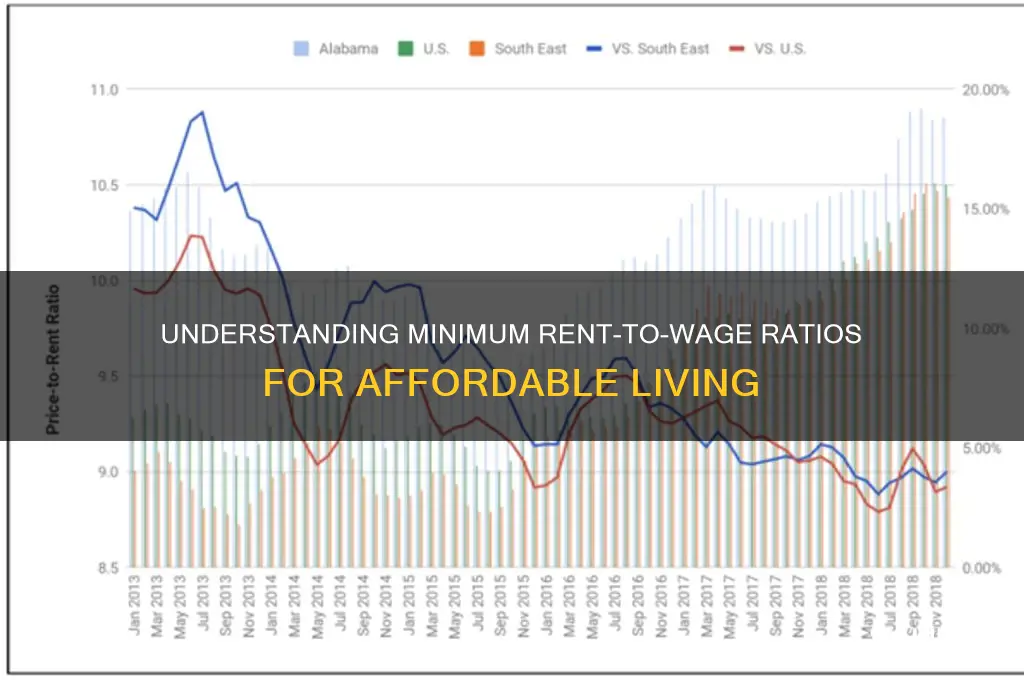 what is the minimum rent times wage needed