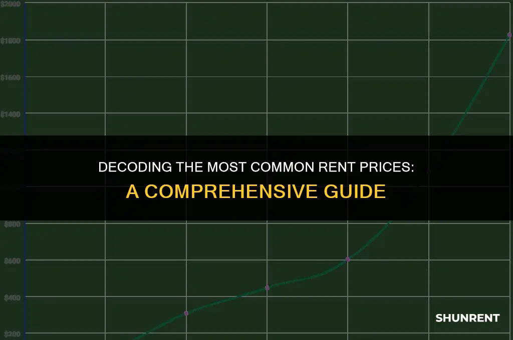 what is the most common rent price