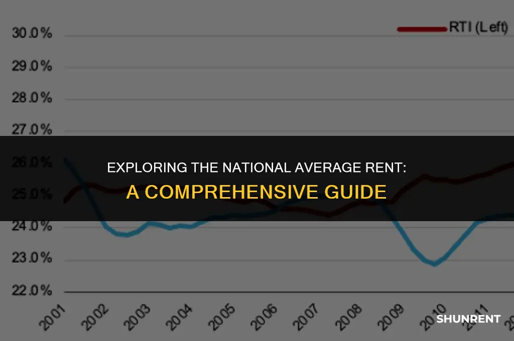 what is the national average for rent