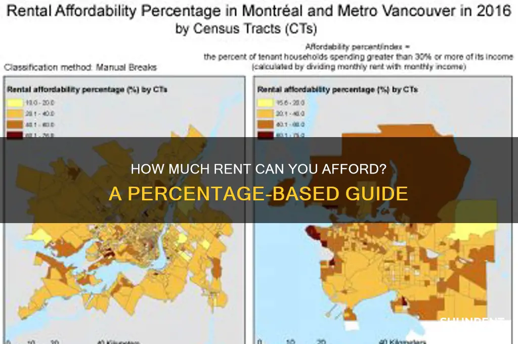 what is the percentage that your rent should be
