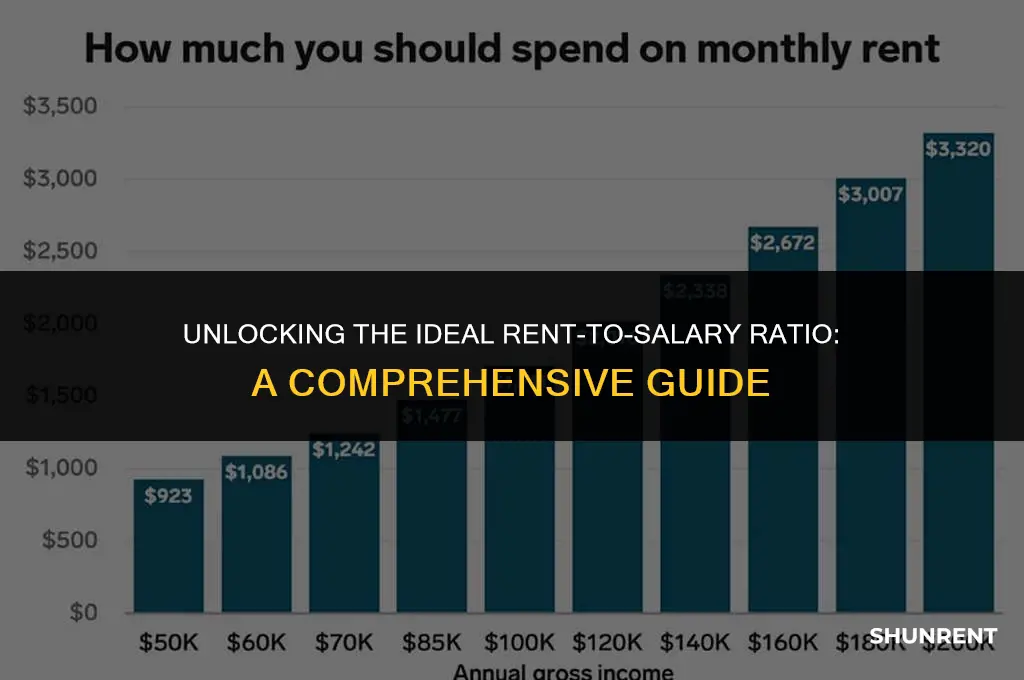 what is the perfect ratio rent salary