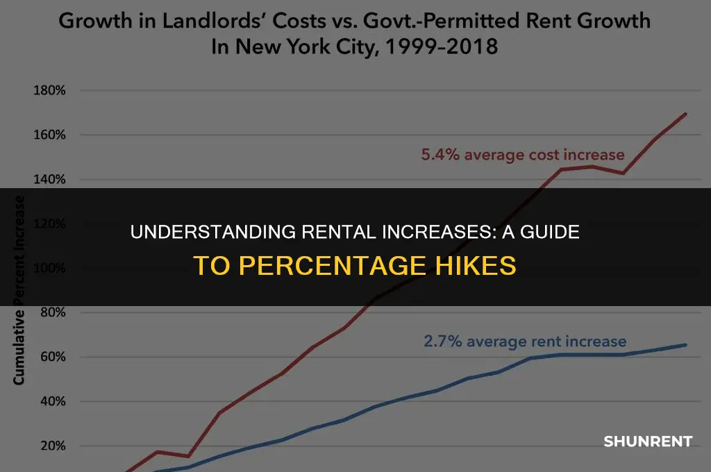 what is the precent my rent increased