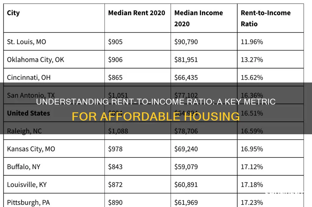 what is the rent to income ratio