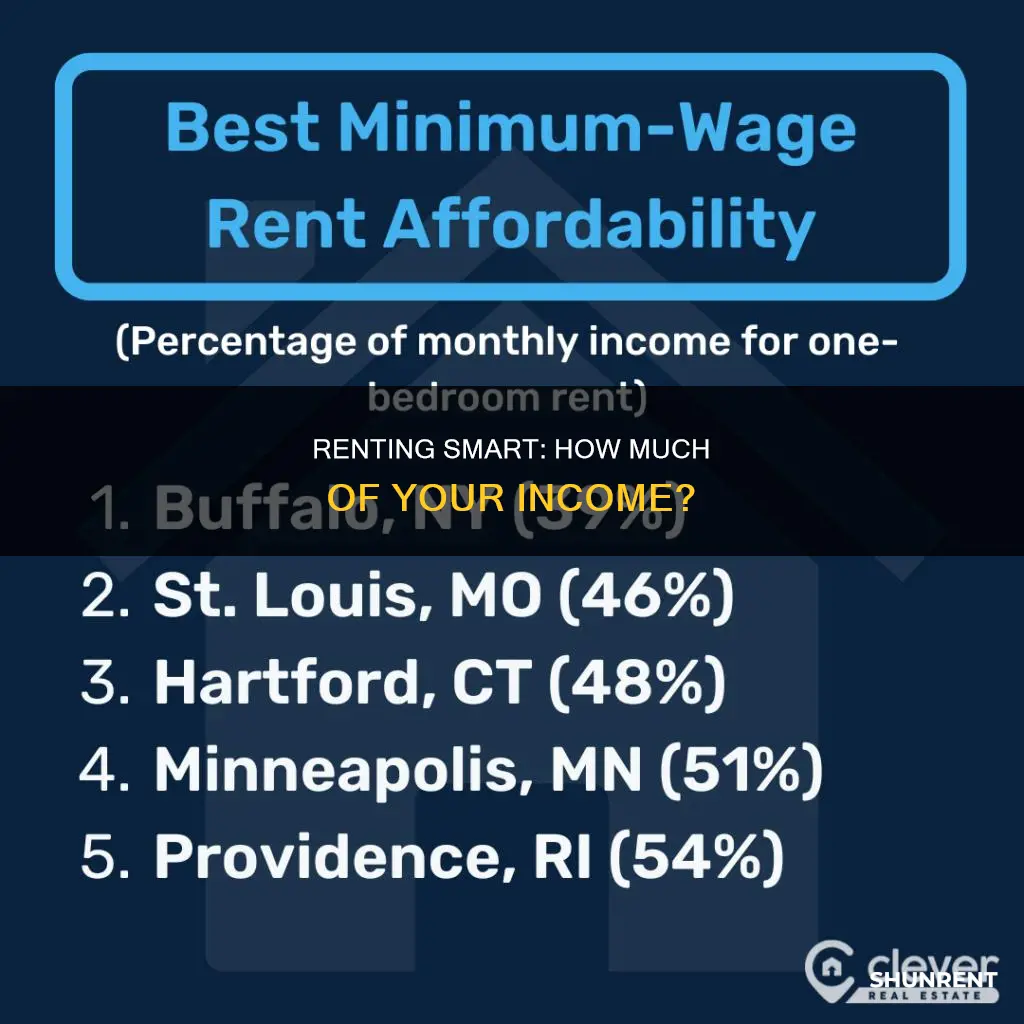 what of your income should go to rent