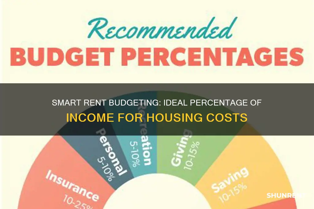 what perceentage of money should go to rent
