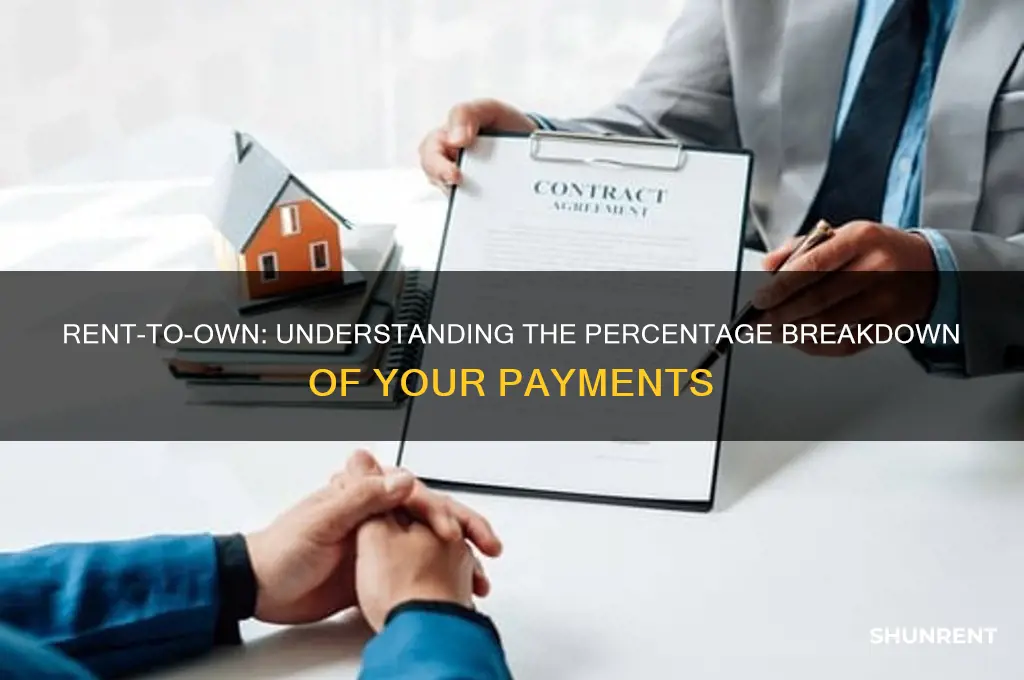 what percent is going when you rent to own