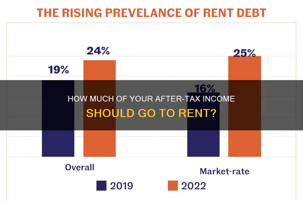 what percent of after tax income on rent