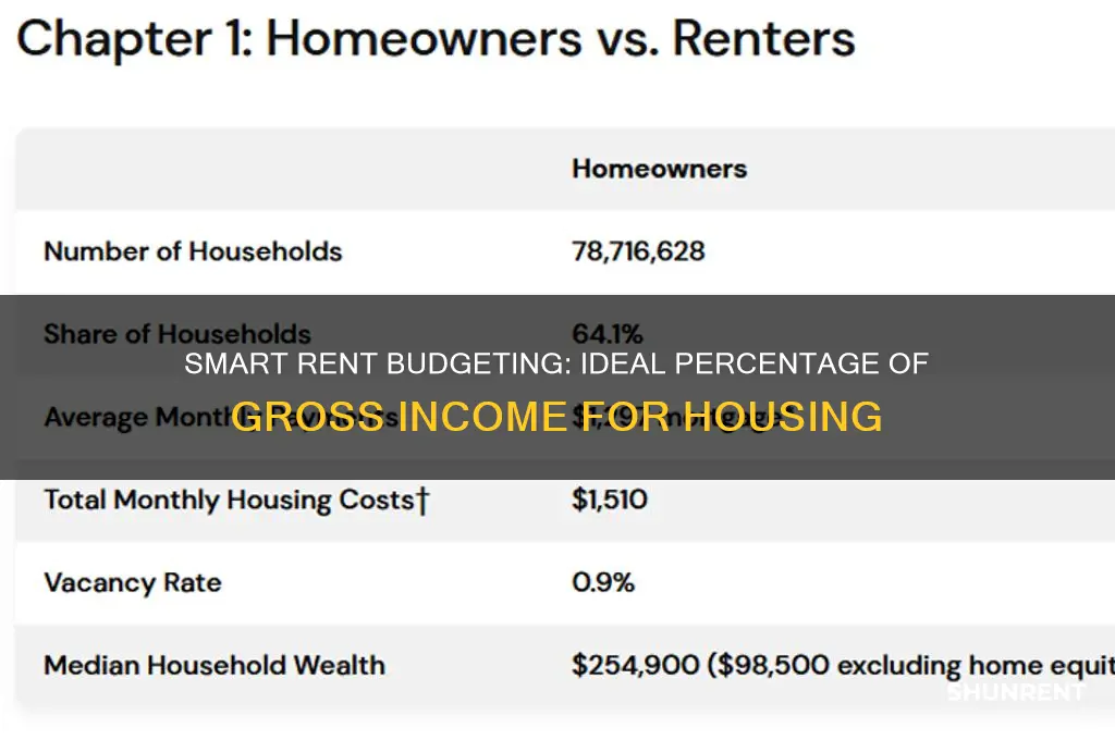 what percent of gross income should i spend on rent