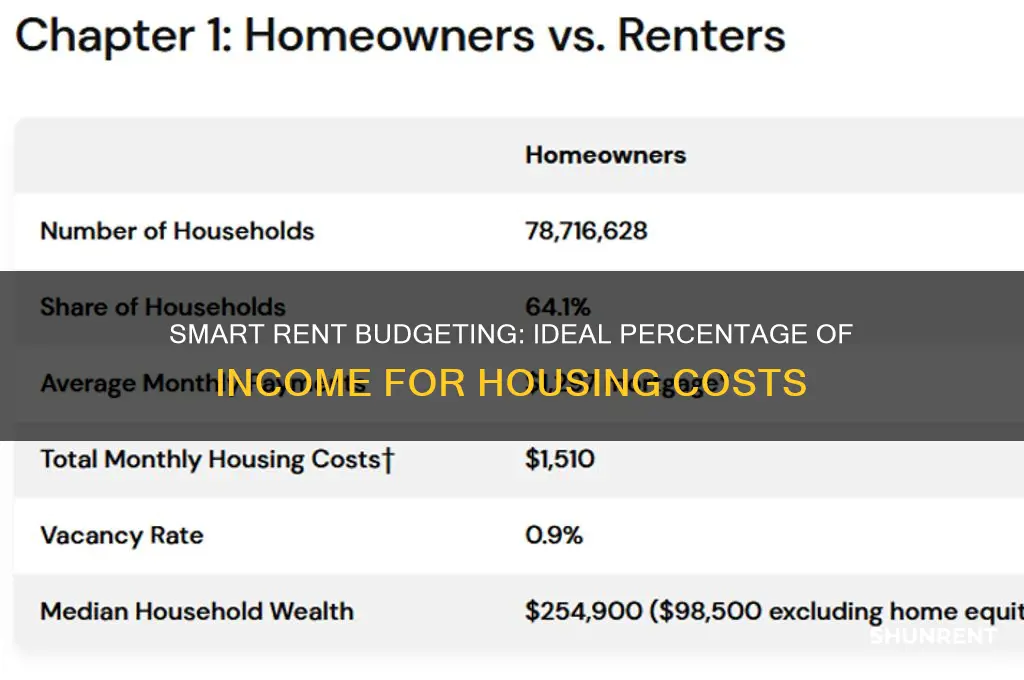 what percent of money should go towards rent