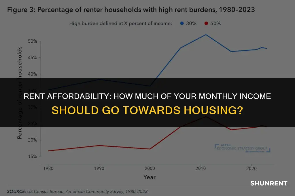 what percent of monthly income for rent