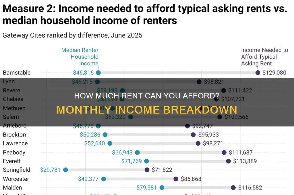 what percent of monthly income goes to rent