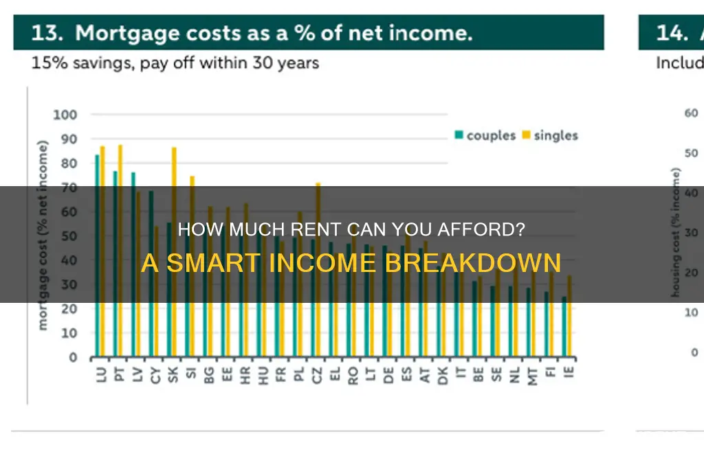 what percent of my invomr should be rent